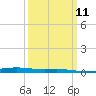 Tide chart for Independence Island, Barataria Bay, Louisiana on 2024/03/11
