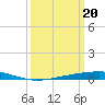 Tide chart for Independence Island, Barataria Bay, Louisiana on 2024/03/20