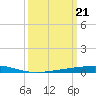 Tide chart for Independence Island, Barataria Bay, Louisiana on 2024/03/21