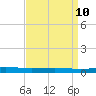 Tide chart for Independence Island, Louisiana on 2025/04/10