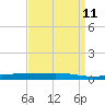 Tide chart for Independence Island, Louisiana on 2025/04/11