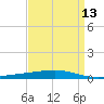 Tide chart for Independence Island, Louisiana on 2025/04/13