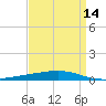 Tide chart for Independence Island, Louisiana on 2025/04/14