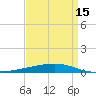Tide chart for Independence Island, Louisiana on 2025/04/15