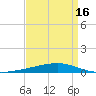 Tide chart for Independence Island, Louisiana on 2025/04/16