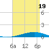 Tide chart for Independence Island, Louisiana on 2025/04/19