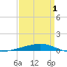 Tide chart for Independence Island, Louisiana on 2025/04/1