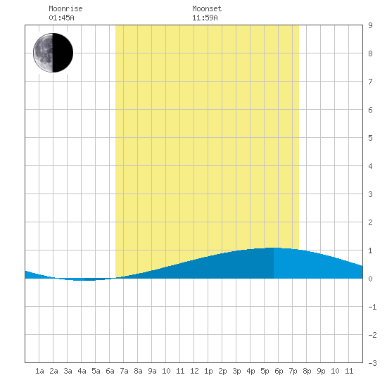 Tide chart for Independence Island on 2025/04/20