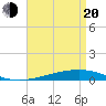 Tide chart for Independence Island, Louisiana on 2025/04/20