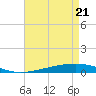 Tide chart for Independence Island, Louisiana on 2025/04/21