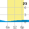 Tide chart for Independence Island, Louisiana on 2025/04/23