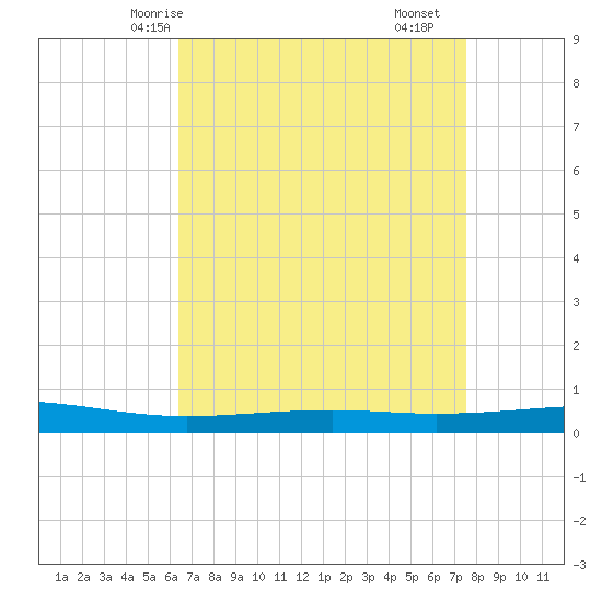 Tide chart for Independence Island on 2025/04/24