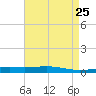 Tide chart for Independence Island, Louisiana on 2025/04/25