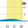 Tide chart for Independence Island, Louisiana on 2025/04/26