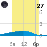 Tide chart for Independence Island, Louisiana on 2025/04/27
