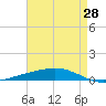 Tide chart for Independence Island, Louisiana on 2025/04/28