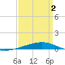 Tide chart for Independence Island, Louisiana on 2025/04/2