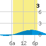Tide chart for Independence Island, Louisiana on 2025/04/3