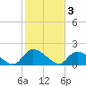 Tide chart for Bacon Bridge, South Carolina on 2023/02/3