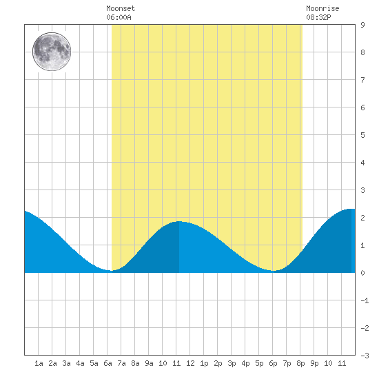 Tide chart for Bacon Bridge on 2025/05/12