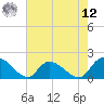 Tide chart for Bacon Bridge, South Carolina on 2025/05/12