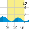 Tide chart for Bacon Bridge, South Carolina on 2025/05/17