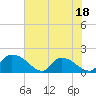Tide chart for Bacon Bridge, South Carolina on 2025/05/18