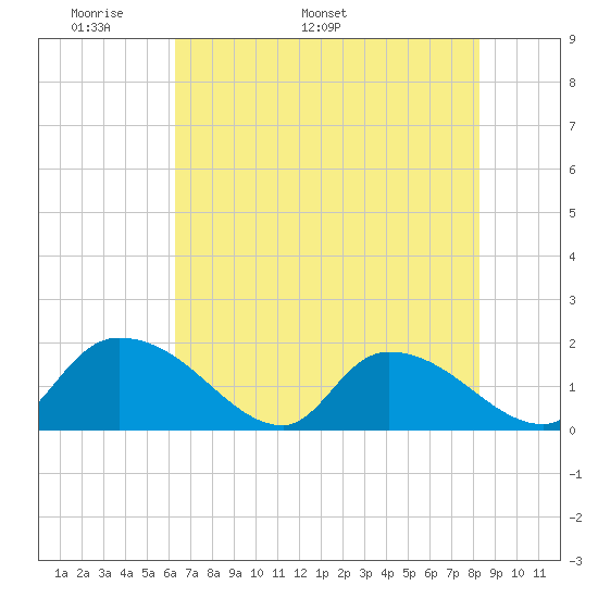 Tide chart for Bacon Bridge on 2025/05/19