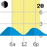 Tide chart for Bacon Bridge, South Carolina on 2025/05/20