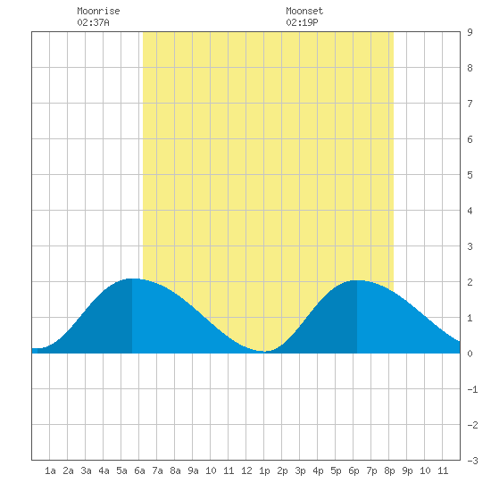 Tide chart for Bacon Bridge on 2025/05/21