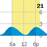 Tide chart for Bacon Bridge, South Carolina on 2025/05/21