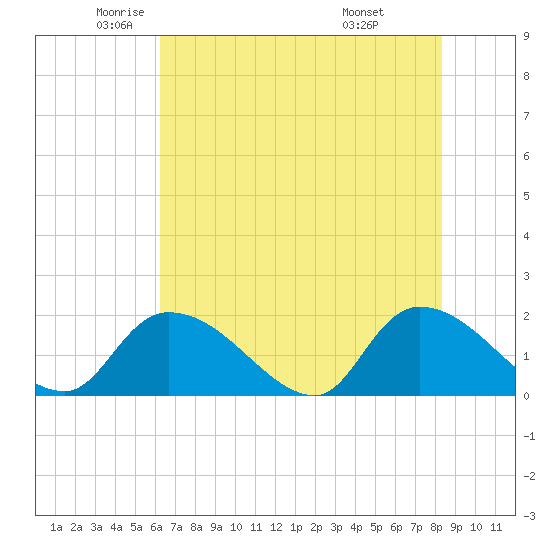 Tide chart for Bacon Bridge on 2025/05/22