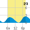 Tide chart for Bacon Bridge, South Carolina on 2025/05/23