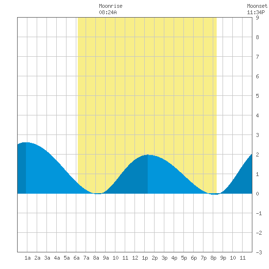 Tide chart for Bacon Bridge on 2025/05/29