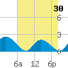 Tide chart for Bacon Bridge, South Carolina on 2025/05/30
