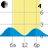 Tide chart for Bacon Bridge, South Carolina on 2025/05/4