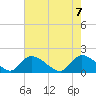 Tide chart for Bacon Bridge, South Carolina on 2025/05/7
