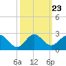 Tide chart for ICWW, Indian Creek Golf Club, Florida on 2021/10/23