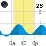 Tide chart for ICWW, Indian Creek Golf Club, Florida on 2022/12/23