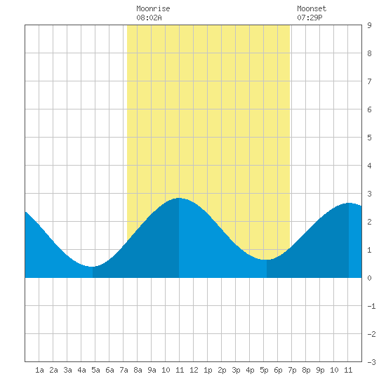 Tide Chart for 2023/10/15