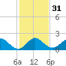 Tide chart for ICWW, Indian Creek Golf Club, Florida on 2023/12/31