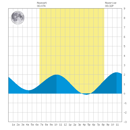 Tide chart for ICWW, Indian Creek Golf Club on 2025/07/10