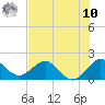Tide chart for ICWW, Indian Creek Golf Club, Florida on 2025/07/10