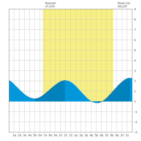 Tide chart for ICWW, Indian Creek Golf Club on 2025/07/11