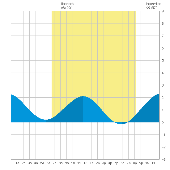Tide chart for ICWW, Indian Creek Golf Club on 2025/07/12