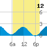 Tide chart for ICWW, Indian Creek Golf Club, Florida on 2025/07/12