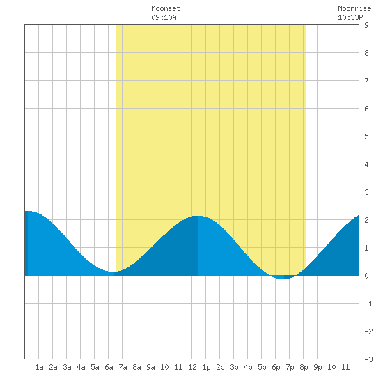 Tide chart for ICWW, Indian Creek Golf Club on 2025/07/13