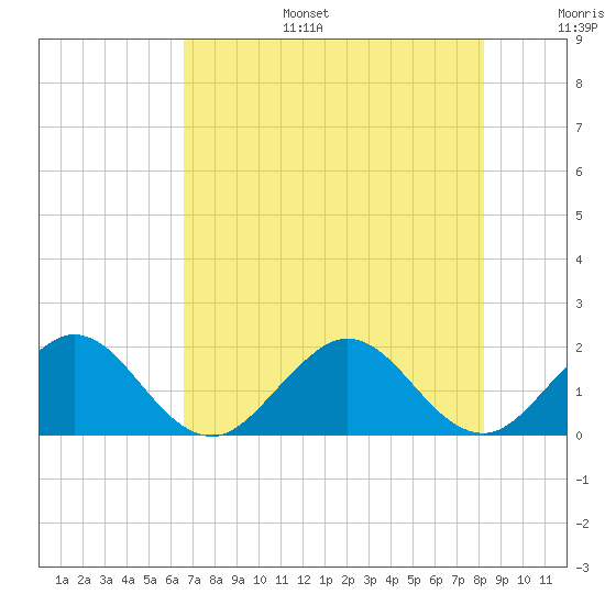 Tide chart for ICWW, Indian Creek Golf Club on 2025/07/15