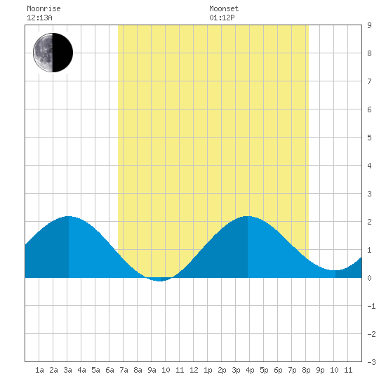 Tide chart for ICWW, Indian Creek Golf Club on 2025/07/17