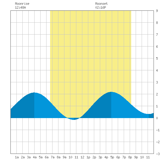 Tide chart for ICWW, Indian Creek Golf Club on 2025/07/18